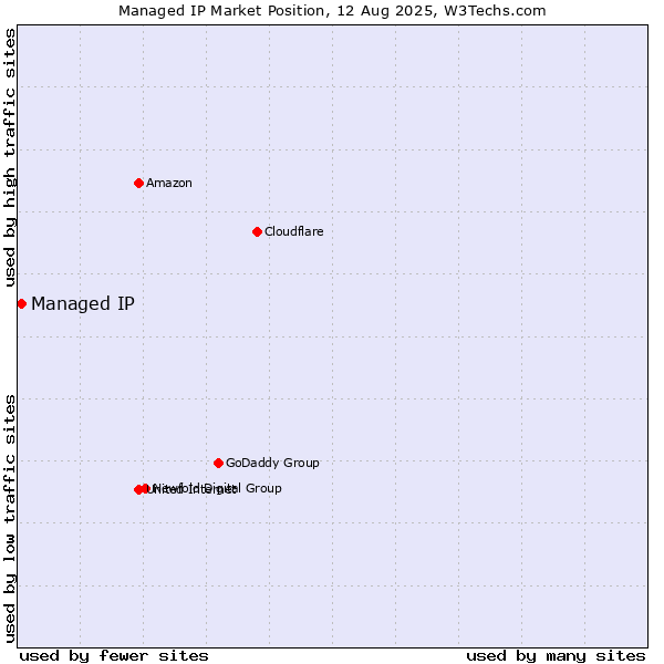 Market position of Managed IP