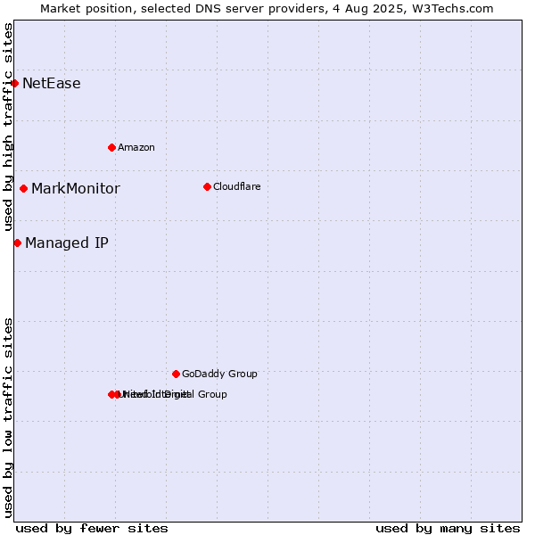 Market position of MarkMonitor vs. Managed IP vs. NetEase