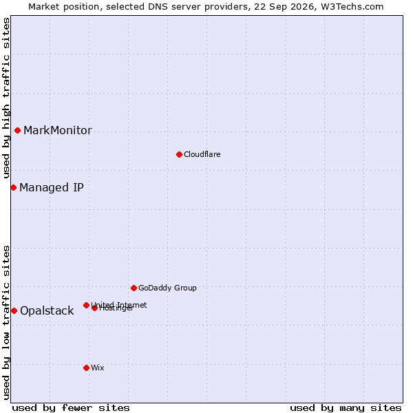Market position of MarkMonitor vs. Opalstack vs. Managed IP