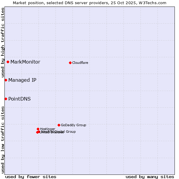 Market position of MarkMonitor vs. PointDNS vs. Managed IP