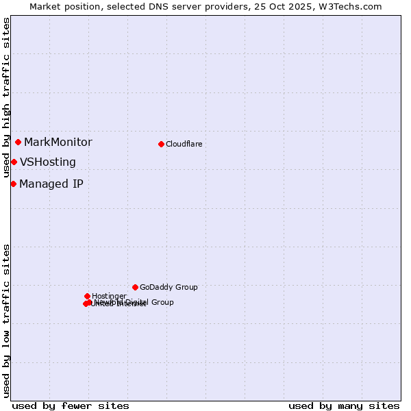 Market position of MarkMonitor vs. VSHosting vs. Managed IP