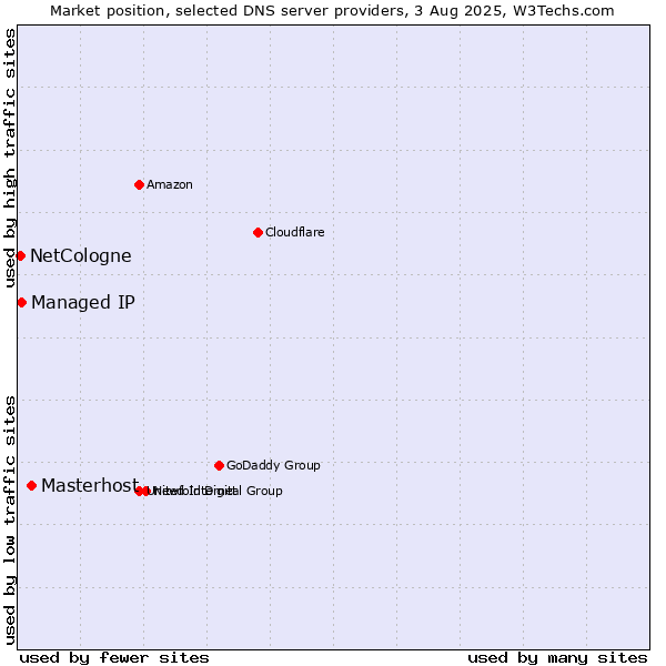 Market position of Masterhost vs. Managed IP vs. NetCologne