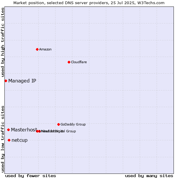 Market position of netcup vs. Masterhost vs. Managed IP