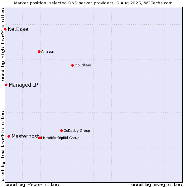 Market position of Masterhost vs. Managed IP vs. NetEase