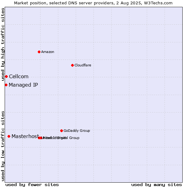 Market position of Masterhost vs. Cellcom vs. Managed IP