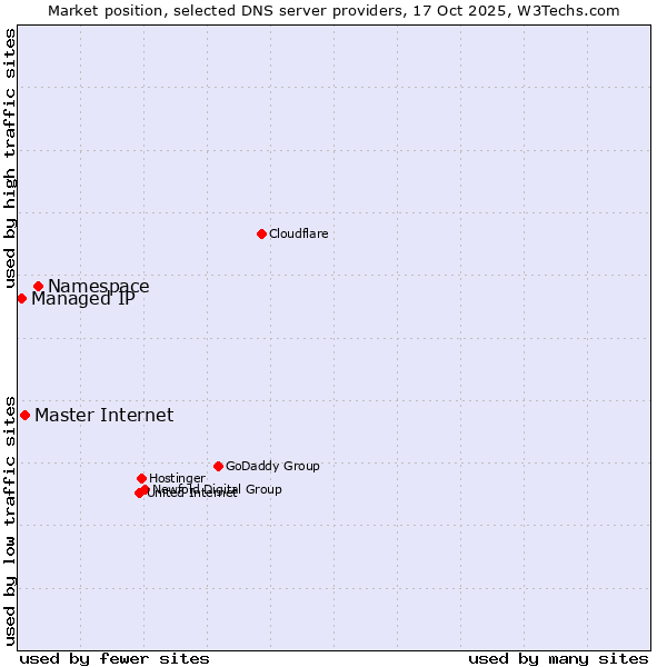 Market position of Namespace vs. Master Internet vs. Managed IP