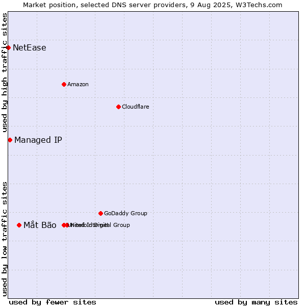 Market position of Mắt Bão vs. Managed IP vs. NetEase