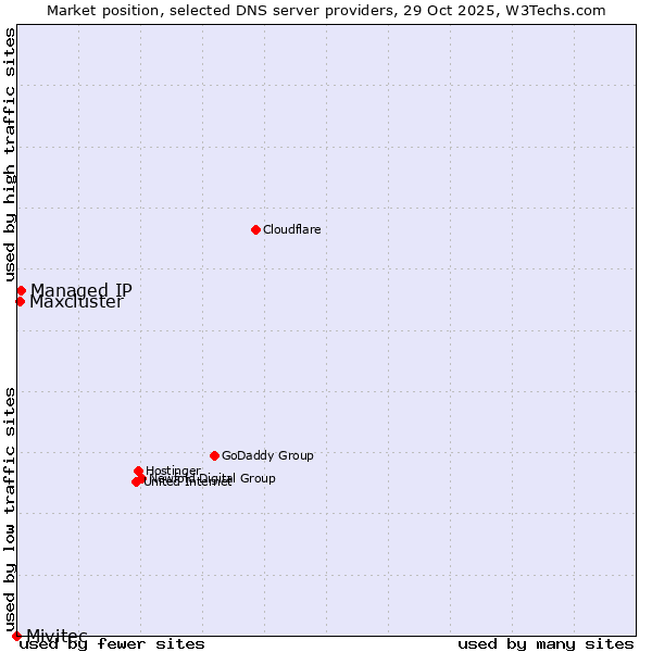 Market position of Managed IP vs. Maxcluster vs. Mivitec