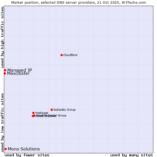 Market position of Mono Solutions vs. Managed IP vs. Maxcluster