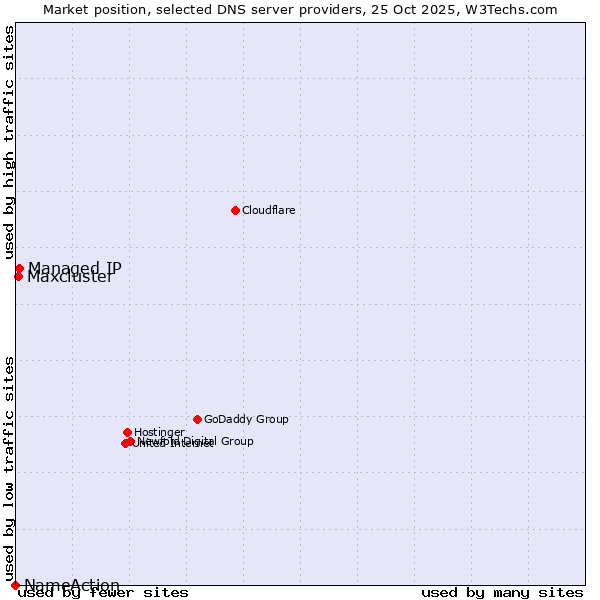 Market position of Managed IP vs. Maxcluster vs. NameAction