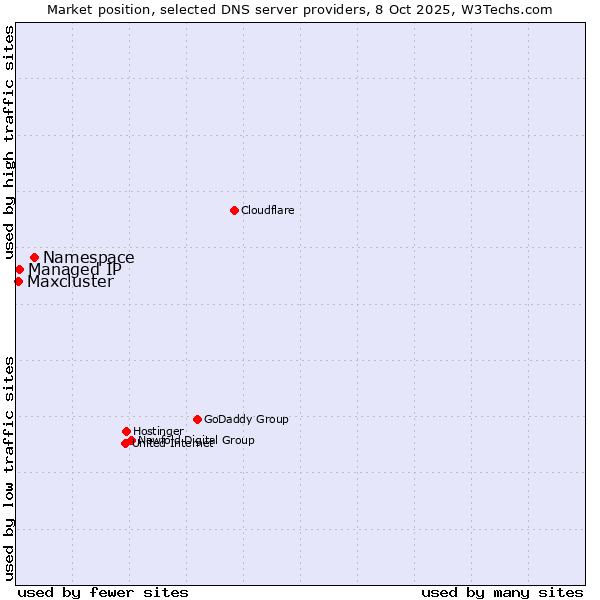 Market position of Namespace vs. Managed IP vs. Maxcluster