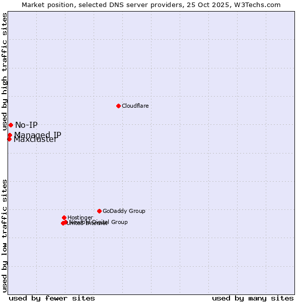 Market position of No-IP vs. Managed IP vs. Maxcluster