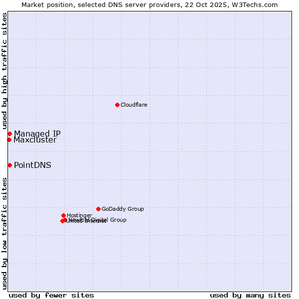 Market position of PointDNS vs. Managed IP vs. Maxcluster