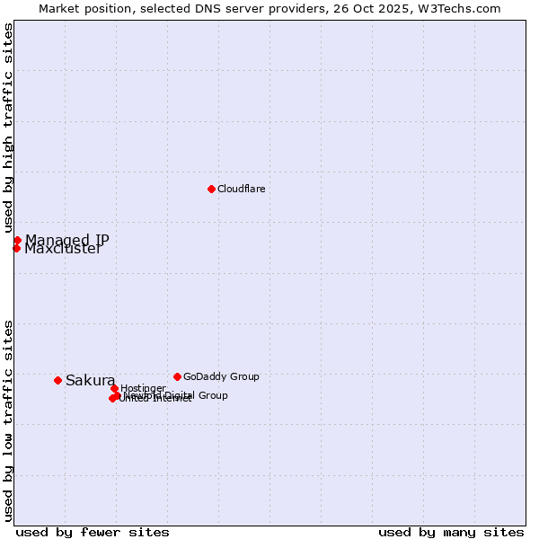 Market position of Sakura vs. Managed IP vs. Maxcluster