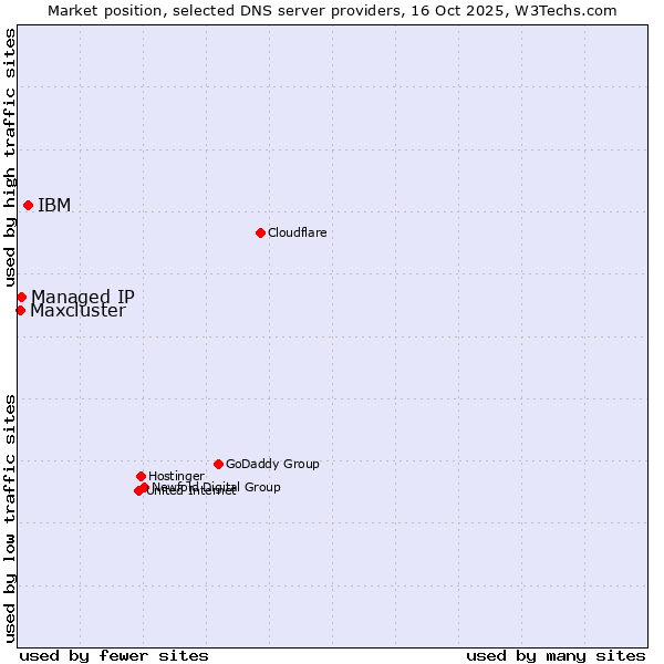 Market position of IBM vs. Managed IP vs. Maxcluster