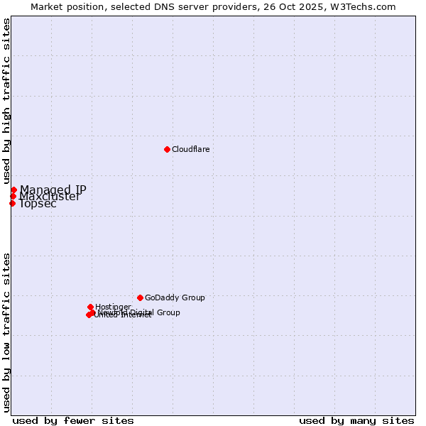 Market position of Managed IP vs. Maxcluster vs. Topsec