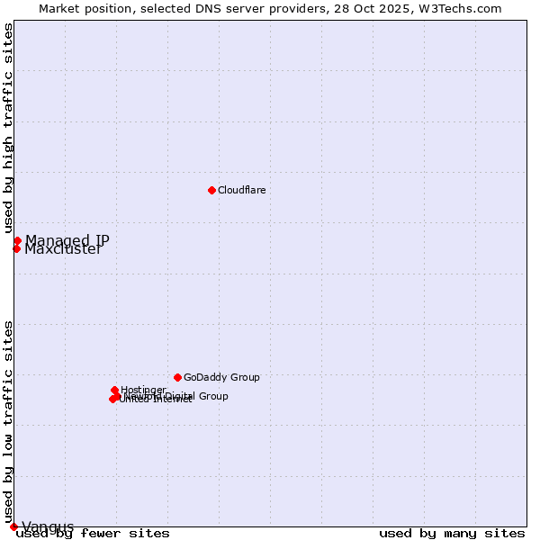 Market position of Managed IP vs. Maxcluster vs. Vangus
