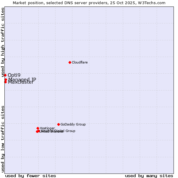 Market position of Managed IP vs. Maxcluster vs. Opti9