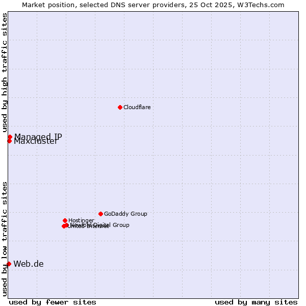 Market position of Managed IP vs. Maxcluster vs. Web.de