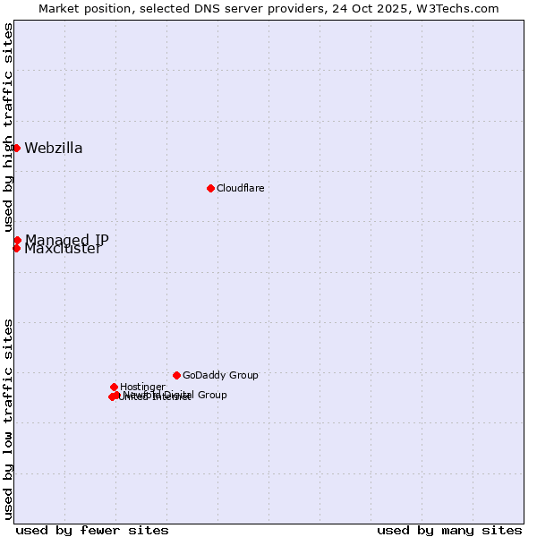 Market position of Managed IP vs. Maxcluster vs. Webzilla