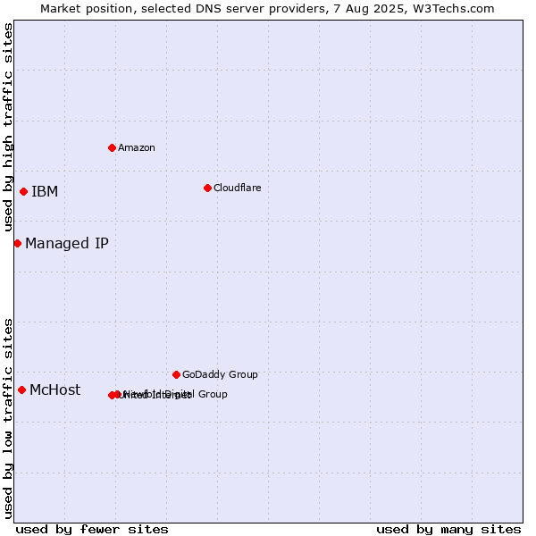 Market position of IBM vs. McHost vs. Managed IP