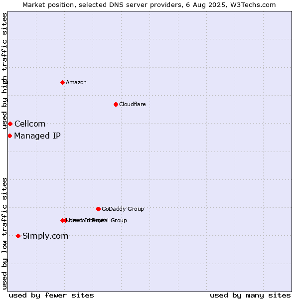 Market position of Simply.com vs. Cellcom vs. Managed IP