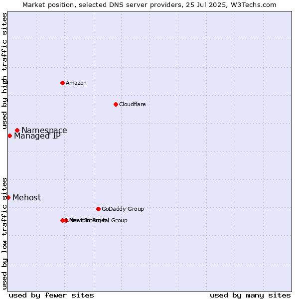 Market position of Namespace vs. Managed IP vs. Mehost