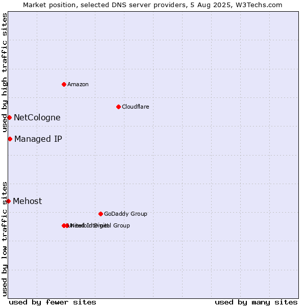 Market position of Managed IP vs. NetCologne vs. Mehost