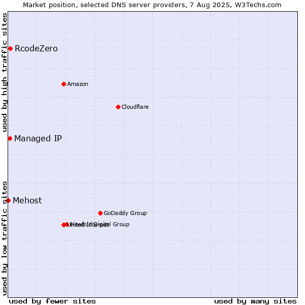 Market position of RcodeZero vs. Managed IP vs. Mehost