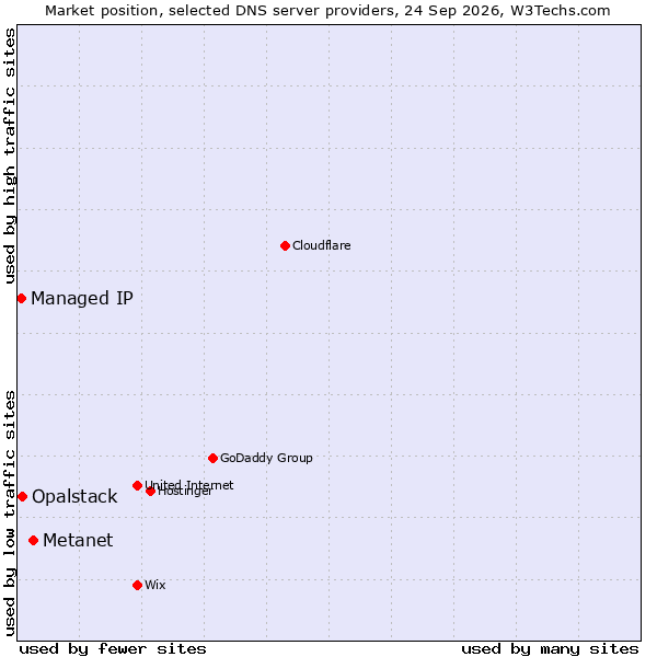 Market position of Metanet vs. Opalstack vs. Managed IP