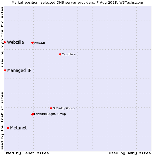 Market position of Metanet vs. Managed IP vs. Webzilla