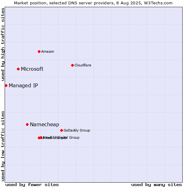 Market position of Namecheap vs. Microsoft vs. Managed IP