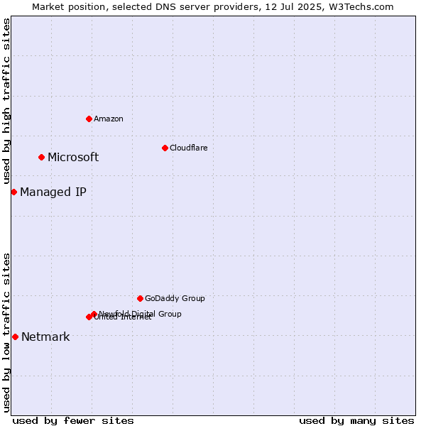Market position of Microsoft vs. Netmark vs. Managed IP