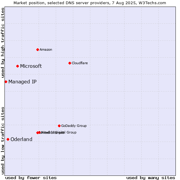 Market position of Microsoft vs. Oderland vs. Managed IP