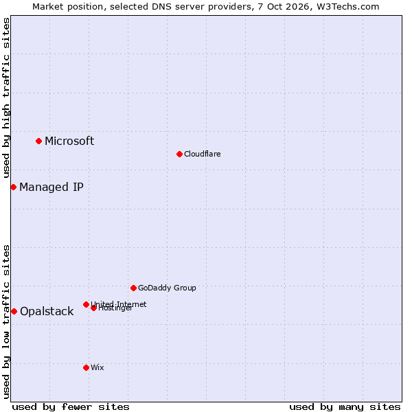 Market position of Microsoft vs. Opalstack vs. Managed IP