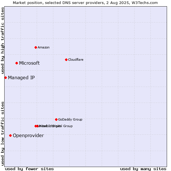 Market position of Microsoft vs. Openprovider vs. Managed IP