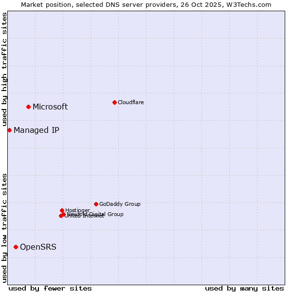 Market position of Microsoft vs. OpenSRS vs. Managed IP
