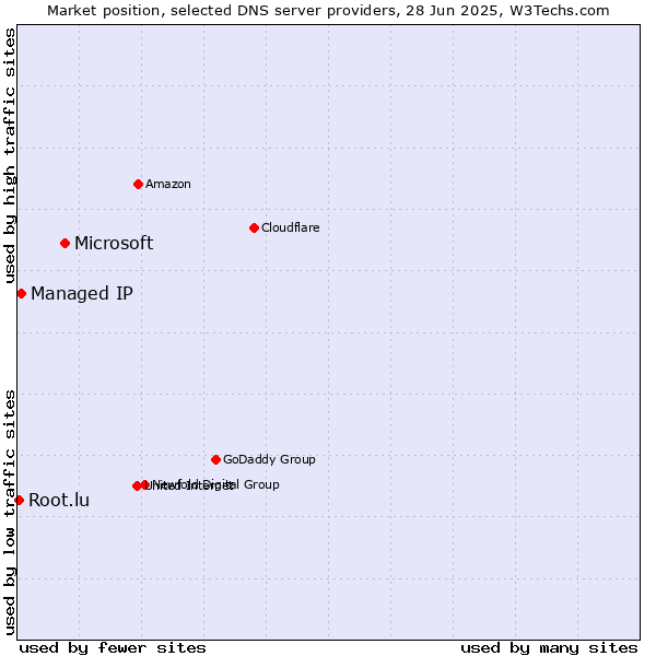 Market position of Microsoft vs. Managed IP vs. Root.lu
