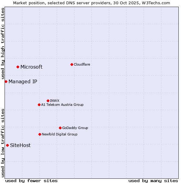 Market position of Microsoft vs. SiteHost vs. Managed IP