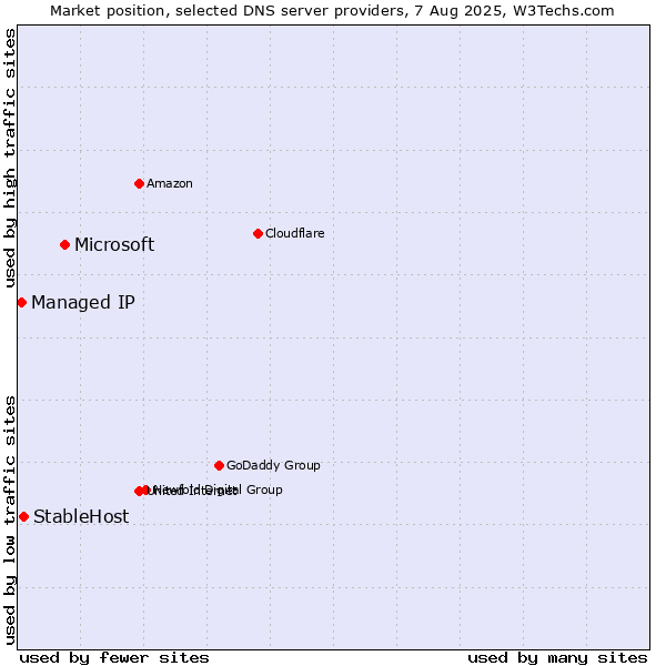 Market position of Microsoft vs. StableHost vs. Managed IP