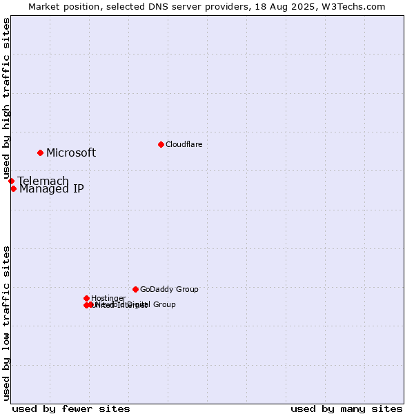Market position of Microsoft vs. Managed IP vs. Telemach