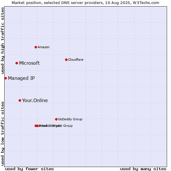 Market position of Your.Online vs. Microsoft vs. Managed IP