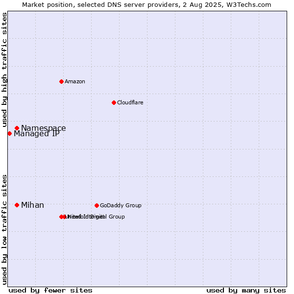 Market position of Namespace vs. Mihan vs. Managed IP