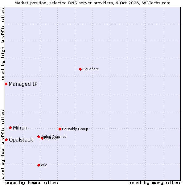 Market position of Mihan vs. Opalstack vs. Managed IP