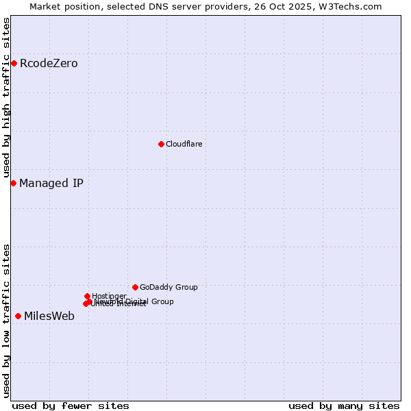 Market position of MilesWeb vs. RcodeZero vs. Managed IP