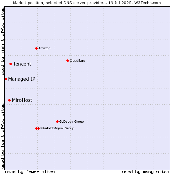 Market position of Tencent vs. MiroHost vs. Managed IP