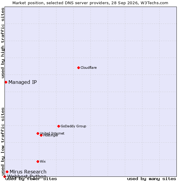Market position of Mirus Research vs. Managed IP vs. Webhost Python