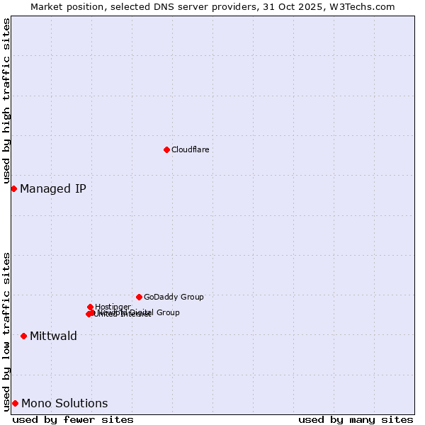 Market position of Mittwald vs. Mono Solutions vs. Managed IP