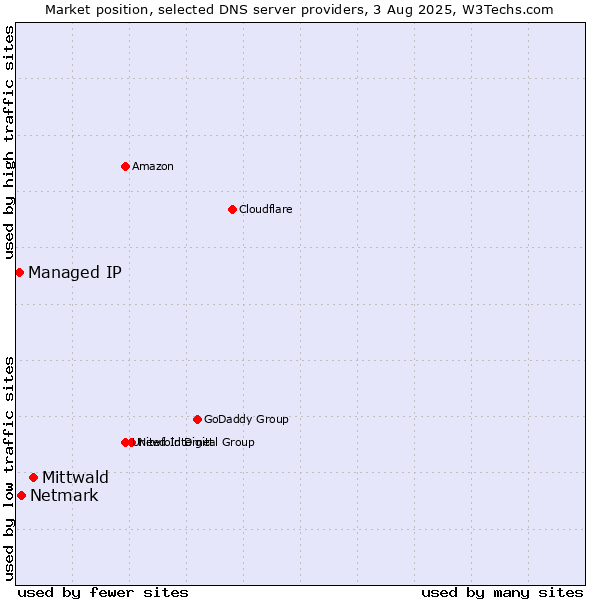 Market position of Mittwald vs. Netmark vs. Managed IP