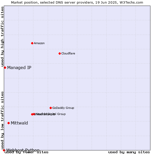 Market position of Mittwald vs. Managed IP vs. Webhost Python